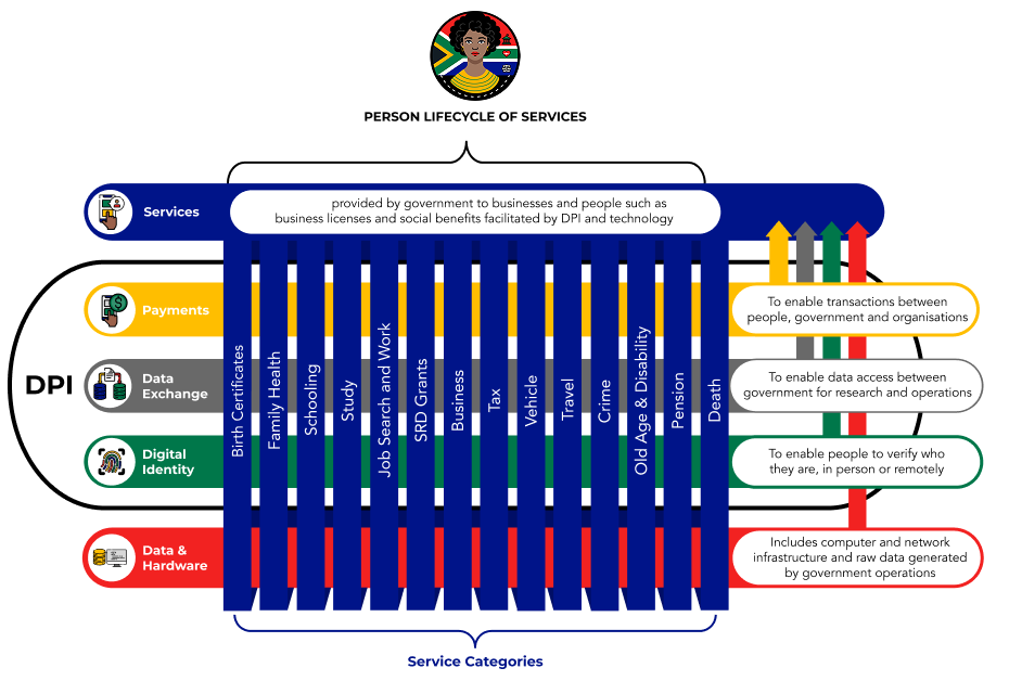 Person Lifecycle of Services